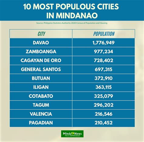 mindanao city|mindanao city list.